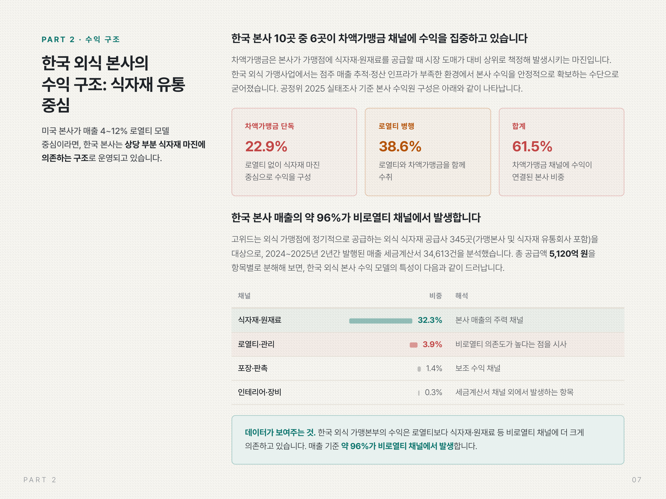 외식 프랜차이즈 본사 수익구조 리포트 미리보기 - 7페이지