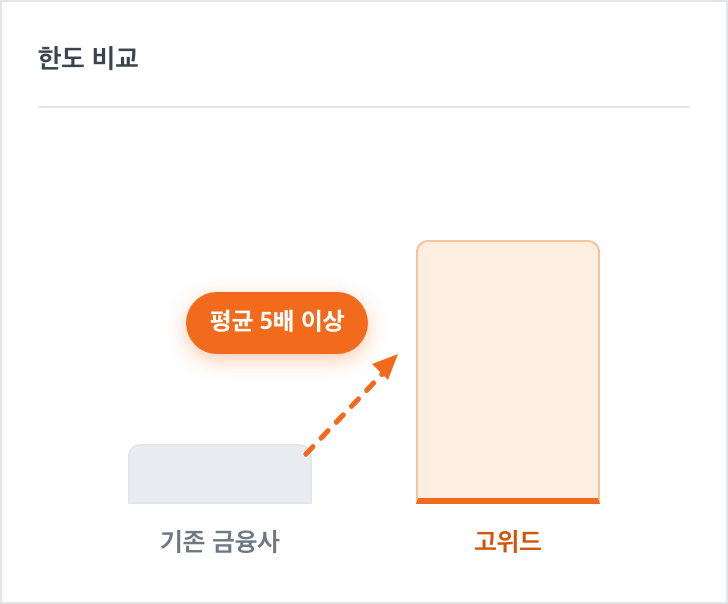강력하고 유연한 한도