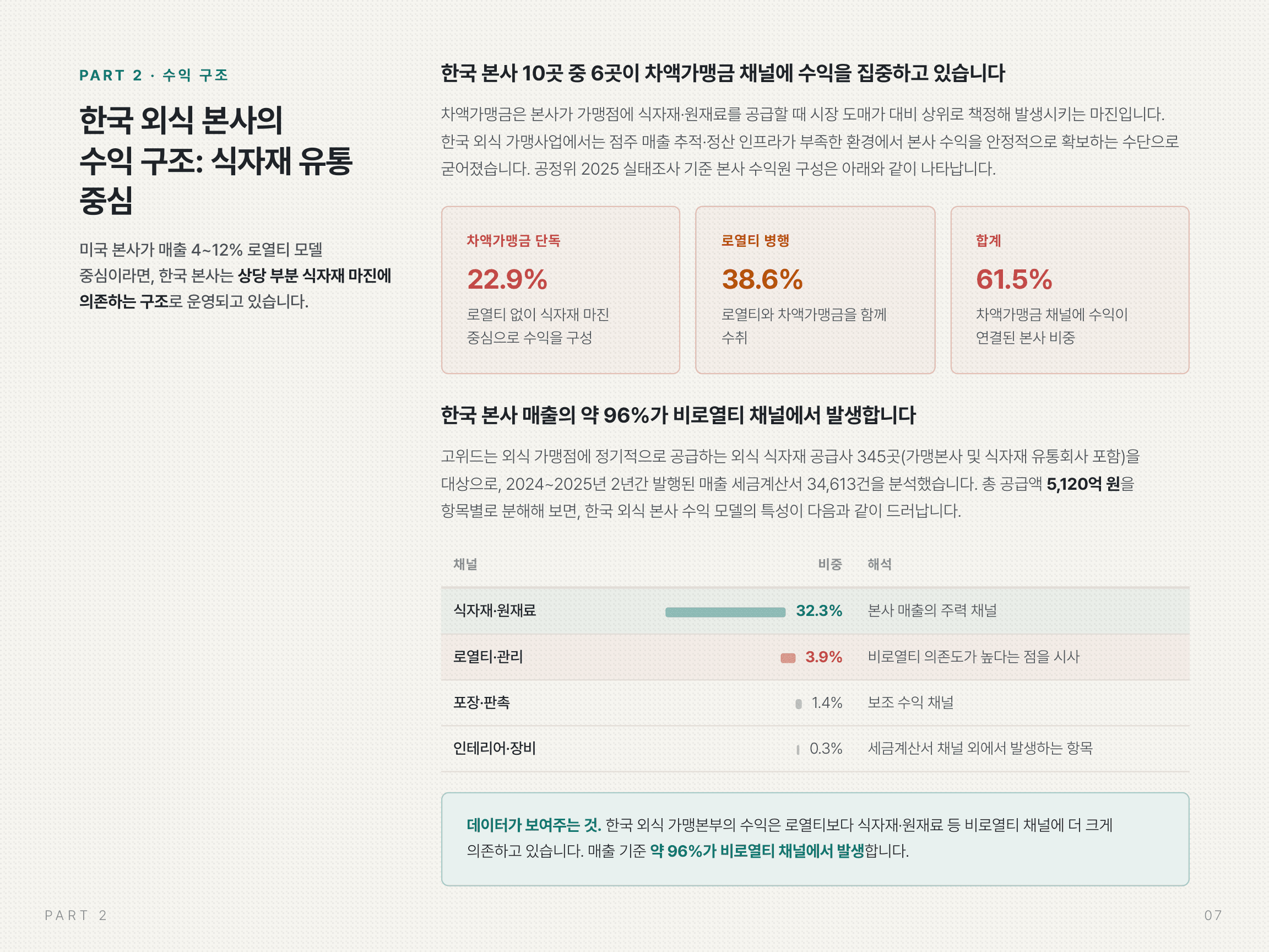 외식 프랜차이즈 본사 수익구조 리포트 미리보기 - 7페이지