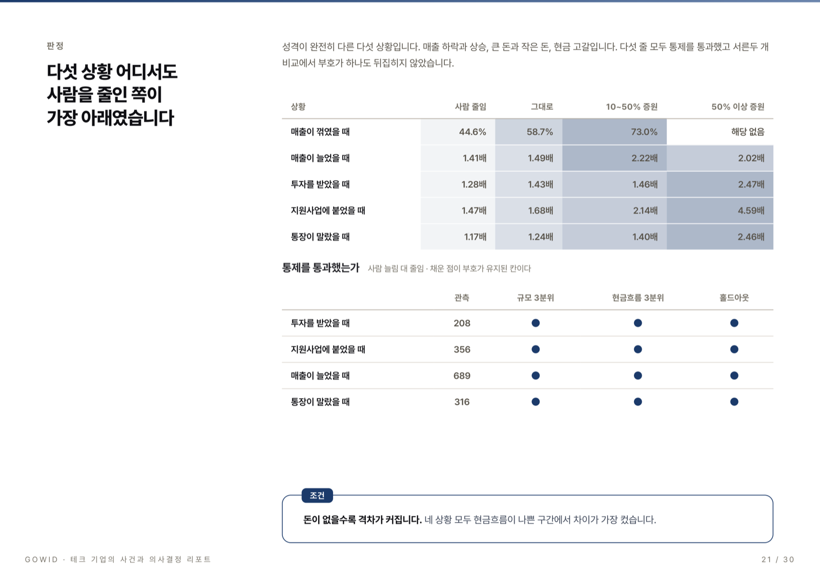 다섯 상황 판정표