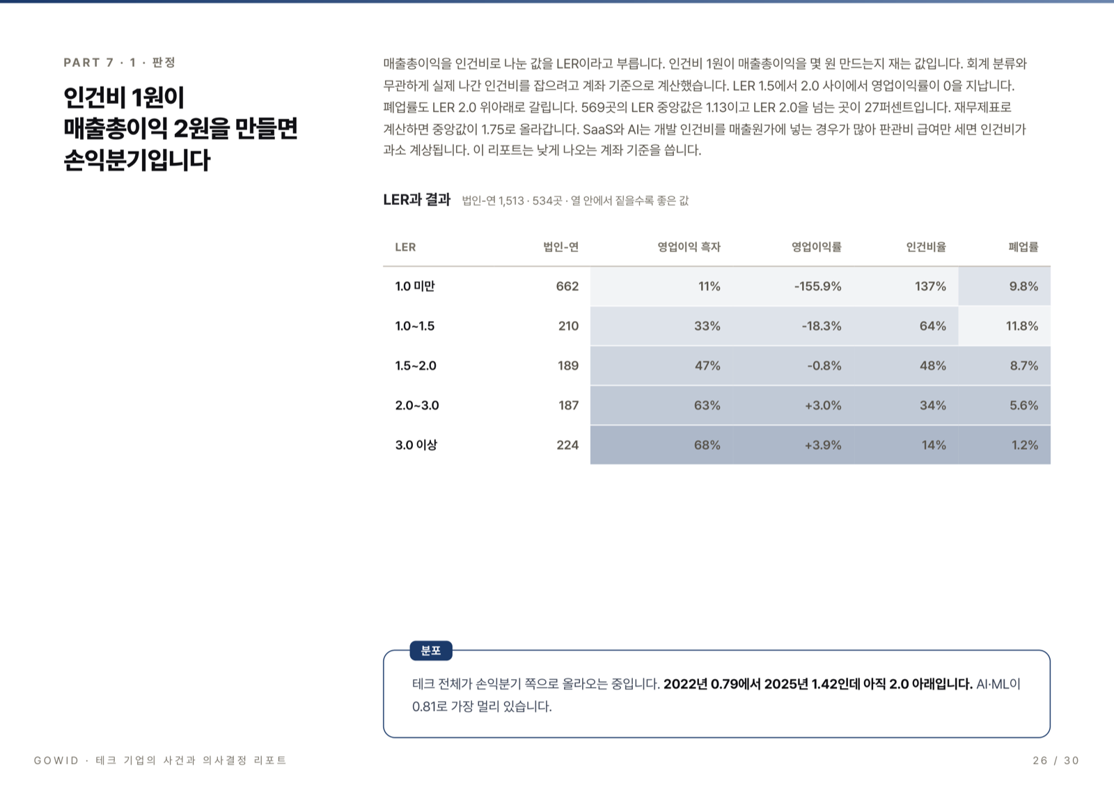 인건비 효율(LER) 구간별 결과