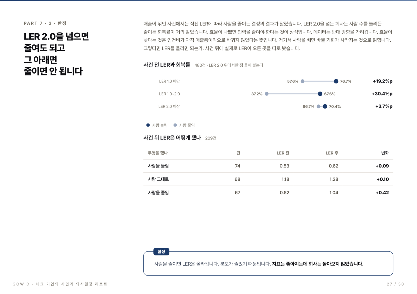 사건 전 LER과 회복률