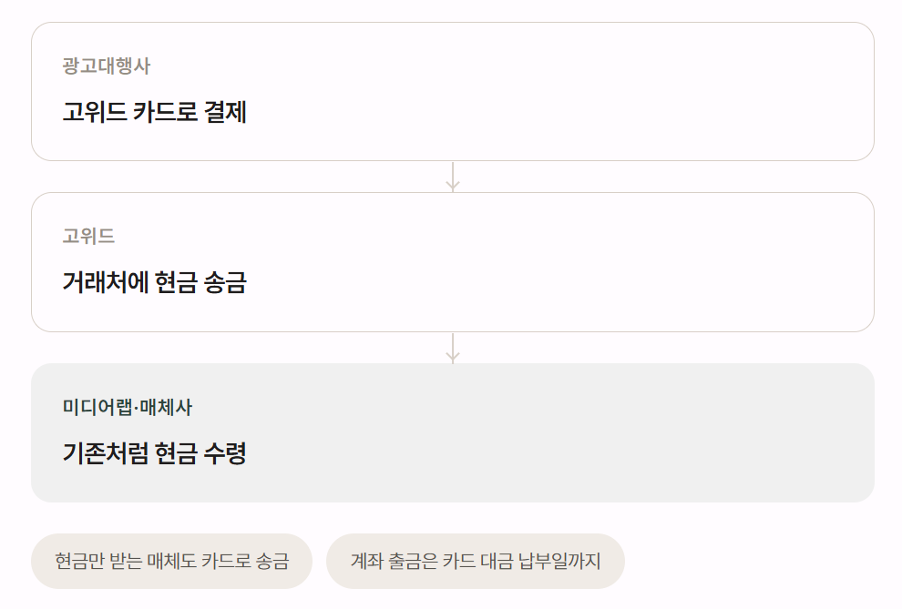 카드 송금 흐름 도식: 광고대행사가 고위드 카드로 결제하면 고위드가 거래처에 현금을 송금하고, 미디어랩·매체사는 기존처럼 현금을 수령합니다. 현금만 받는 매체도 카드로 송금하고, 계좌 출금은 카드 대금 납부일까지 늦춥니다.