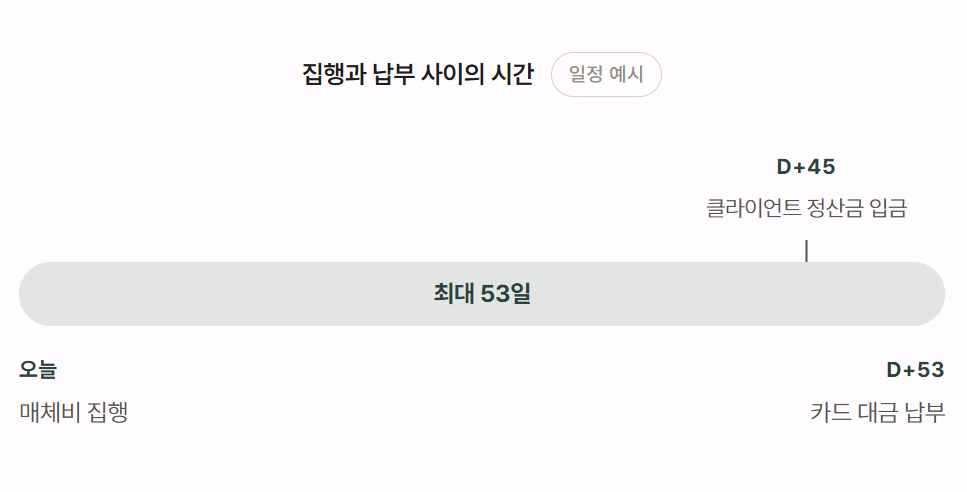 집행과 납부 사이의 시간 도식: 매체비는 오늘 집행하고 카드 대금은 최대 53일 뒤 납부합니다. 클라이언트 정산금은 D+45에 입금됩니다.
