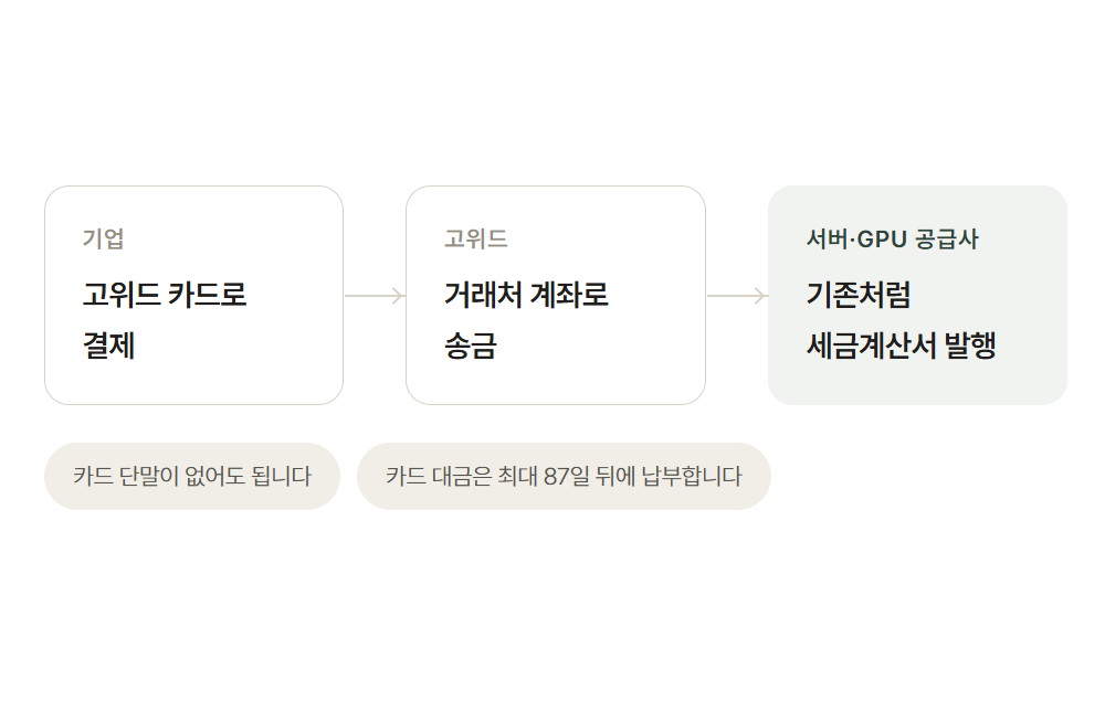카드 송금 흐름 도식: 기업이 고위드 카드로 결제하면 고위드가 거래처 계좌로 송금하고, 서버·GPU 공급사는 기존처럼 세금계산서를 발행합니다. 카드 단말이 없어도 되고, 카드 대금은 최대 87일 뒤에 납부합니다.