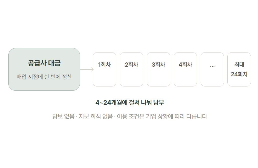 분할 납부 도식: 공급사 대금은 매입 시점에 한 번에 정산되고, 기업은 그 대금을 1회차부터 최대 24회차까지 4~24개월에 걸쳐 나눠 납부합니다. 담보 없음, 지분 희석 없음.