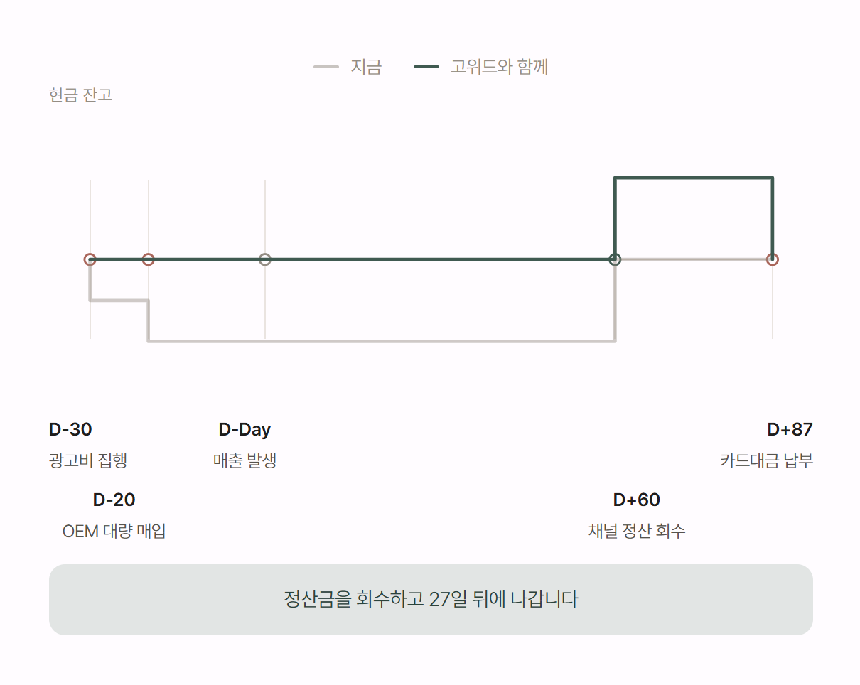 현금 흐름 비교: 지금은 광고비·매입 대금이 먼저 나가 잔고가 파이지만, 고위드와 함께면 정산금을 회수한 뒤 27일 뒤에 카드대금이 나갑니다.