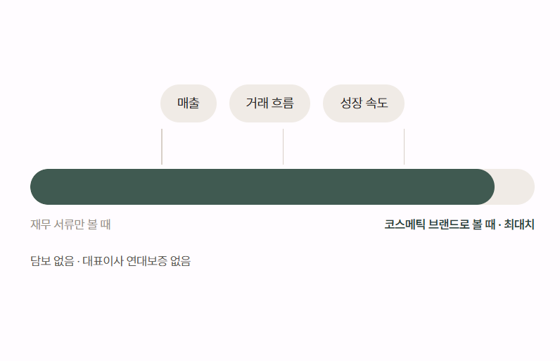 한도 산출 근거: 매출·거래 흐름·성장 속도를 함께 볼수록 재무 서류만 볼 때보다 한도가 넓어집니다. 담보 없음, 대표이사 연대보증 없음.
