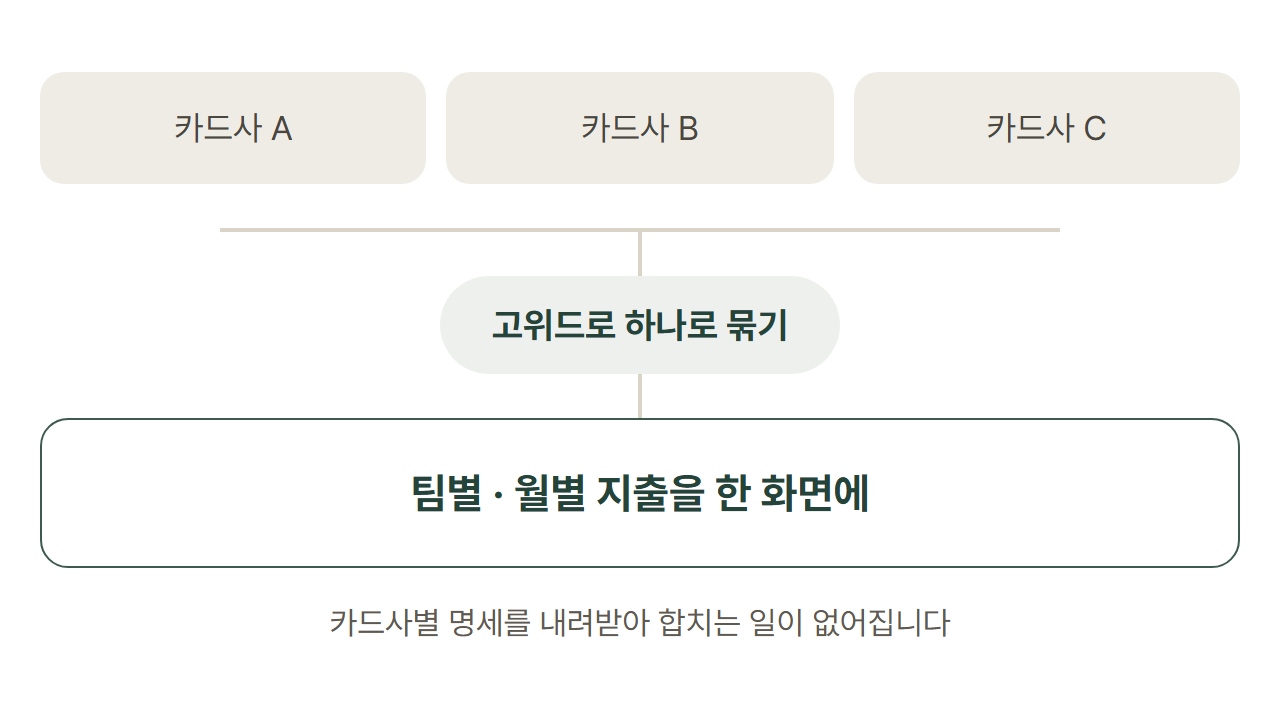 여러 카드사의 지출을 하나로 묶어 팀별, 월별로 한 화면에 정리하는 도식입니다.