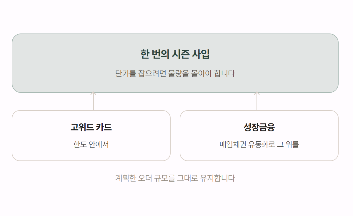한 번의 시즌 사입 도식: 단가를 잡으려면 물량을 몰아야 하는 사입 규모를, 한도 안의 고위드 카드와 매입채권 유동화 성장금융을 함께 써서 계획한 오더 규모대로 유지합니다.