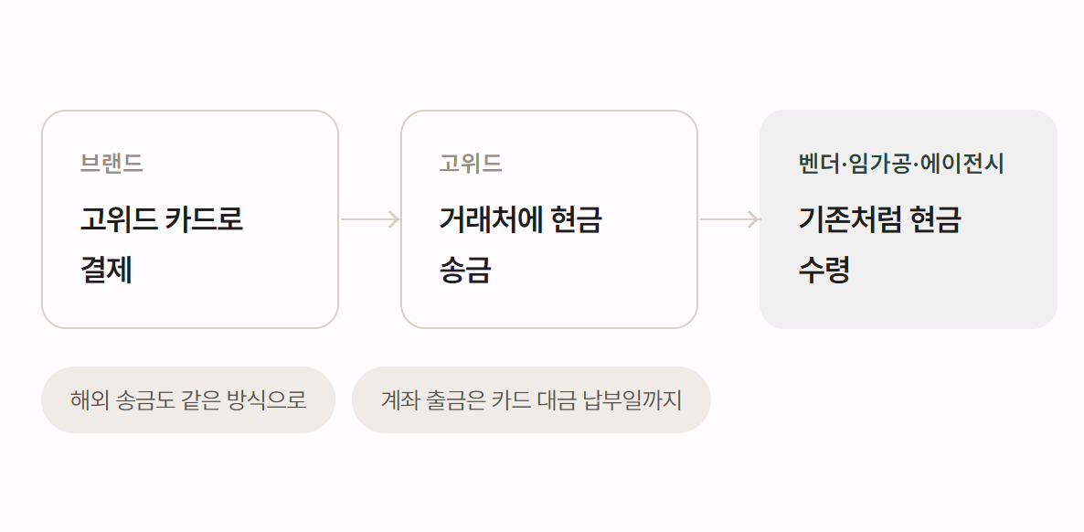카드 송금 흐름 도식: 브랜드가 고위드 카드로 결제하면 고위드가 거래처에 현금을 송금하고, 벤더·임가공·에이전시는 기존처럼 현금을 수령합니다. 해외 송금도 같은 방식으로 처리하고, 계좌 출금은 카드 대금 납부일까지 늦춥니다.