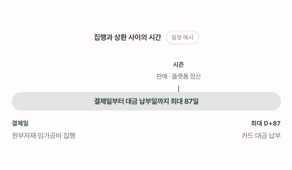 집행과 상환 사이의 시간 도식: 원부자재·임가공비는 결제일에 집행하고 카드 대금은 최대 D+87에 납부합니다. 시즌 판매·플랫폼 정산은 그 사이에 이루어집니다.