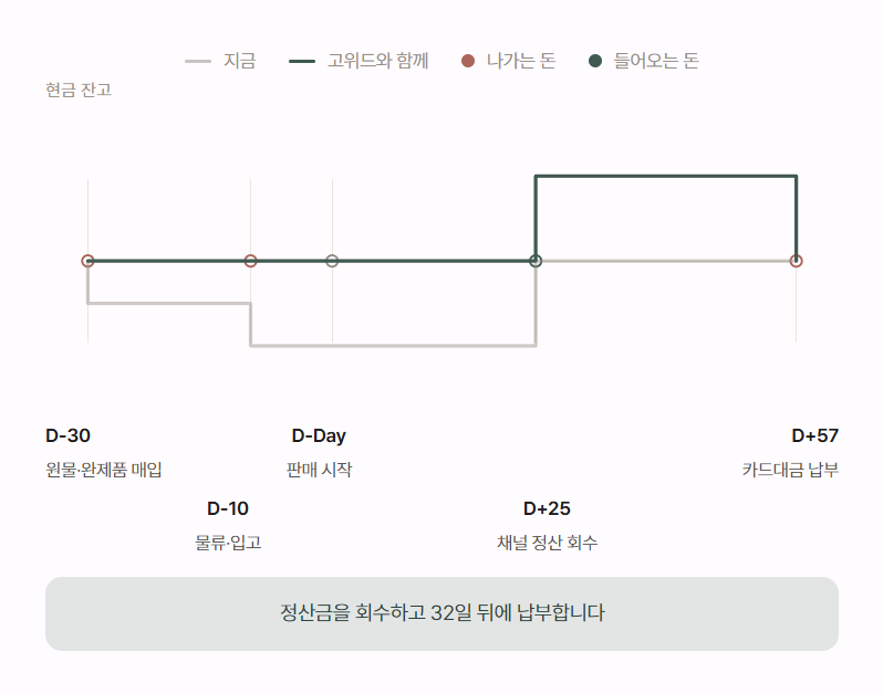 현금 흐름 비교: 지금은 원물·완제품 매입 대금이 먼저 나가 잔고가 파이지만, 고위드와 함께면 채널 정산금을 회수한 뒤 32일 뒤에 카드대금이 나갑니다.