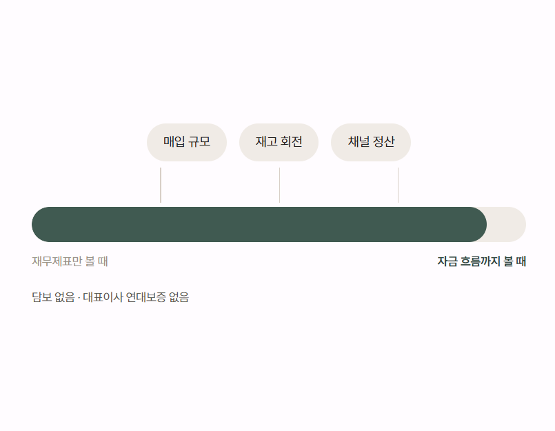 한도 산출 근거: 매입 규모·재고 회전·채널 정산을 함께 볼수록 재무제표만 볼 때보다 한도가 넓어집니다. 담보 없음, 대표이사 연대보증 없음.