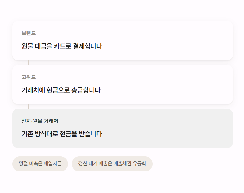 카드로 송금하는 흐름: 브랜드가 원물 대금을 카드로 결제하면 고위드가 거래처에 현금으로 송금합니다. 거래처는 기존 방식대로 현금을 받습니다. 명절 비축은 매입자금, 정산 대기 매출은 매출채권 유동화로 연결합니다.