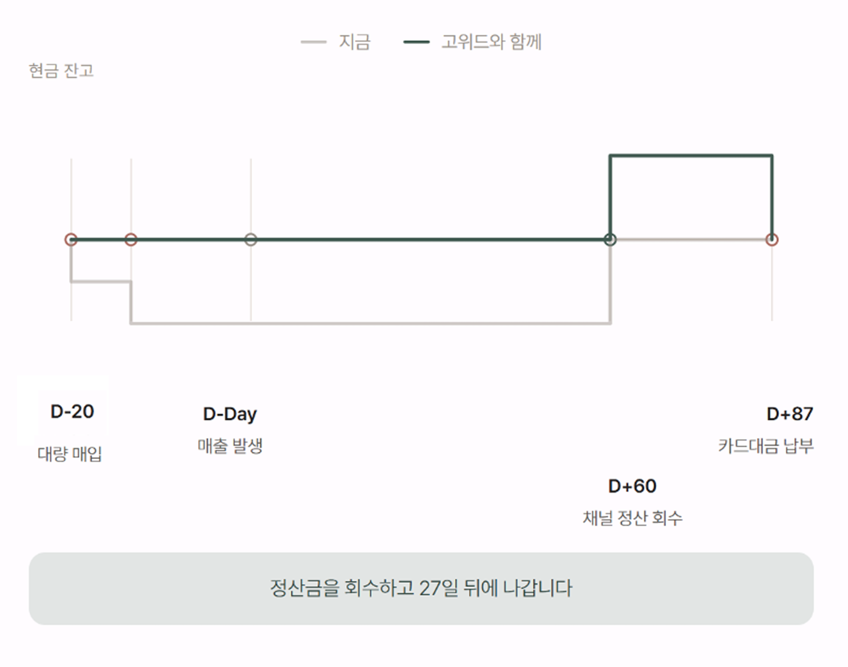 현금 잔고 흐름 도식: 지금 방식은 D-20 대량 매입 뒤 D+60에 채널 정산을 회수해도 D+87에 카드 대금을 납부하지만, 고위드와 함께라면 정산금을 회수하고 27일 뒤에 카드 대금이 나갑니다.