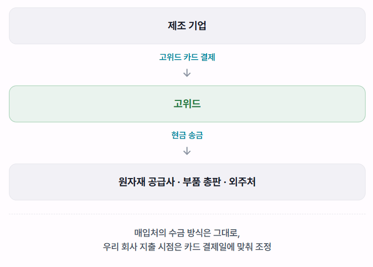 매입 대금 결제·송금 흐름 도식: 제조 기업이 고위드 카드로 결제하면 고위드가 원자재 공급사·부품 총판·외주처에 현금으로 송금합니다. 매입처의 수금 방식은 그대로 두고, 우리 회사 지출 시점만 카드 결제일에 맞춰 조정합니다.