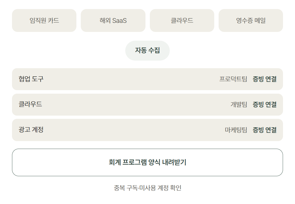 지출 자동 수집 도식: 임직원 카드, 해외 SaaS, 클라우드, 영수증 메일에서 자동 수집해 서비스별로 분류하고 회계 프로그램 양식으로 내려받습니다. 중복 구독·미사용 계정도 확인합니다.
