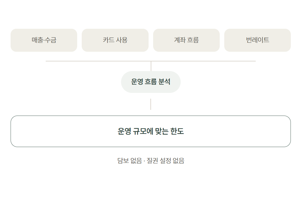 운영 흐름 분석 도식: 매출·수금, 카드 사용, 계좌 흐름, 번레이트를 함께 살펴 운영 규모에 맞는 한도를 산출합니다. 담보 없음, 질권 설정 없음.