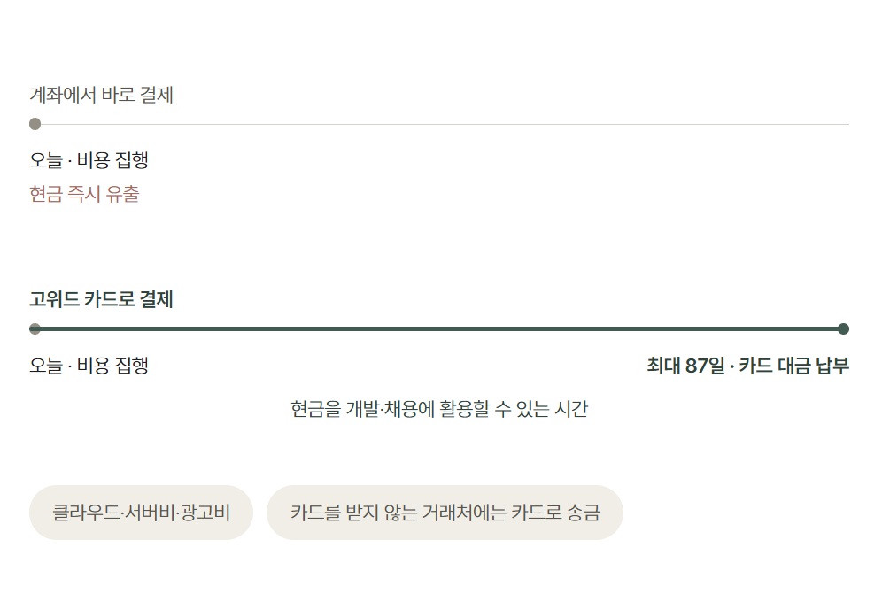 결제 시점 비교 도식: 계좌에서 바로 결제하면 현금이 즉시 유출되지만, 고위드 카드로 결제하면 오늘 비용을 집행하고 최대 87일 뒤에 카드 대금을 납부합니다. 클라우드·서버비·광고비, 카드를 받지 않는 거래처에는 카드로 송금할 수 있습니다.