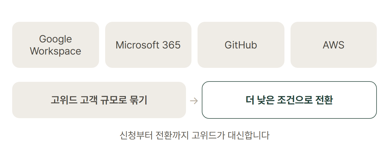 Google Workspace, Microsoft 365, GitHub, AWS 비용을 고위드 고객 규모로 묶어 더 낮은 조건으로 바꾸는 도식입니다.