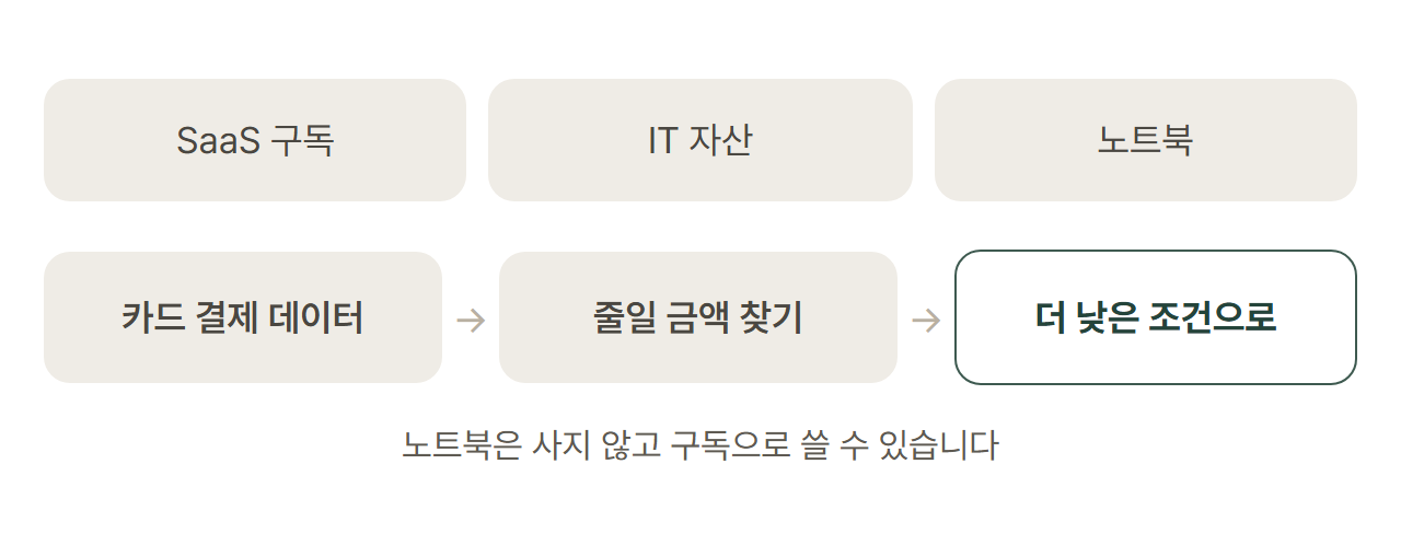 카드 결제 데이터로 SaaS와 IT 자산에서 줄일 금액을 찾아 더 낮은 조건으로 바꾸는 도식입니다.