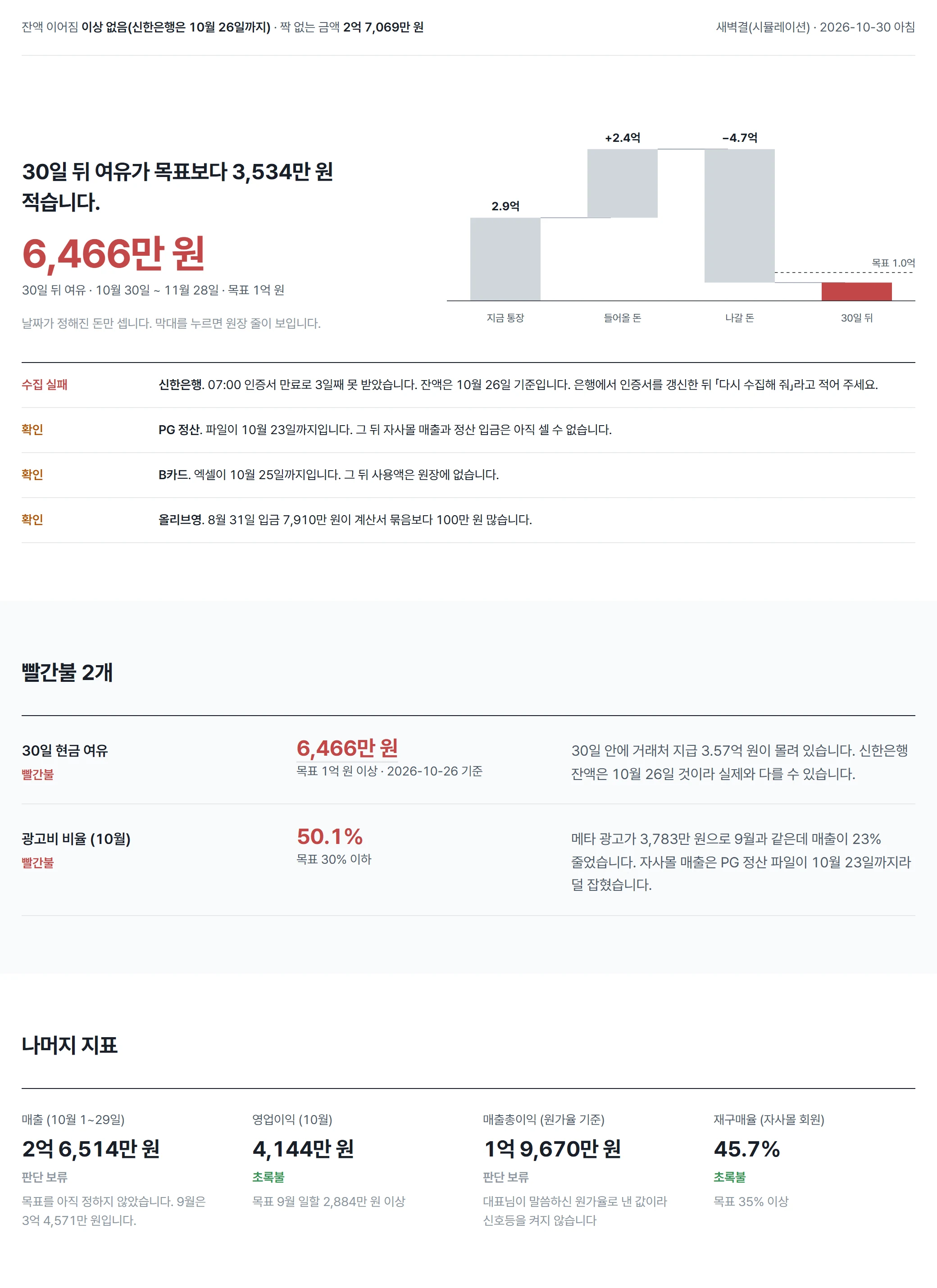 AI CFO 아침 대시보드 견본 — 30일 뒤 현금 여유, 수집 실패·확인 알림, 빨간불 지표 2개, 나머지 지표