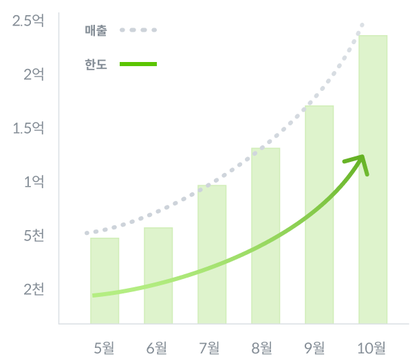 유연한 한도 차트
